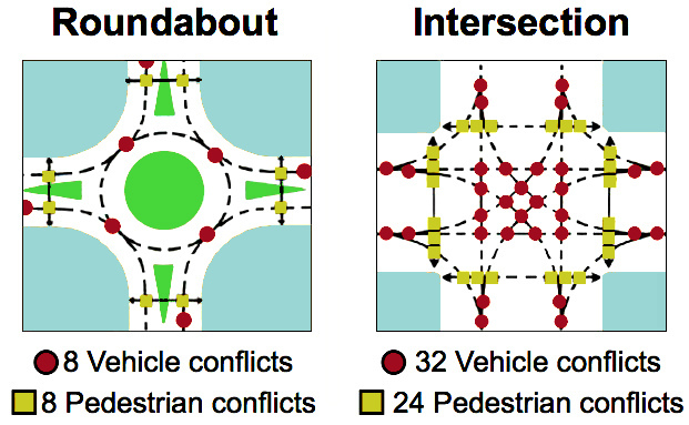 roundabout conflicts