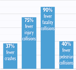 Reduction in # & severity of crashes graph roundabout